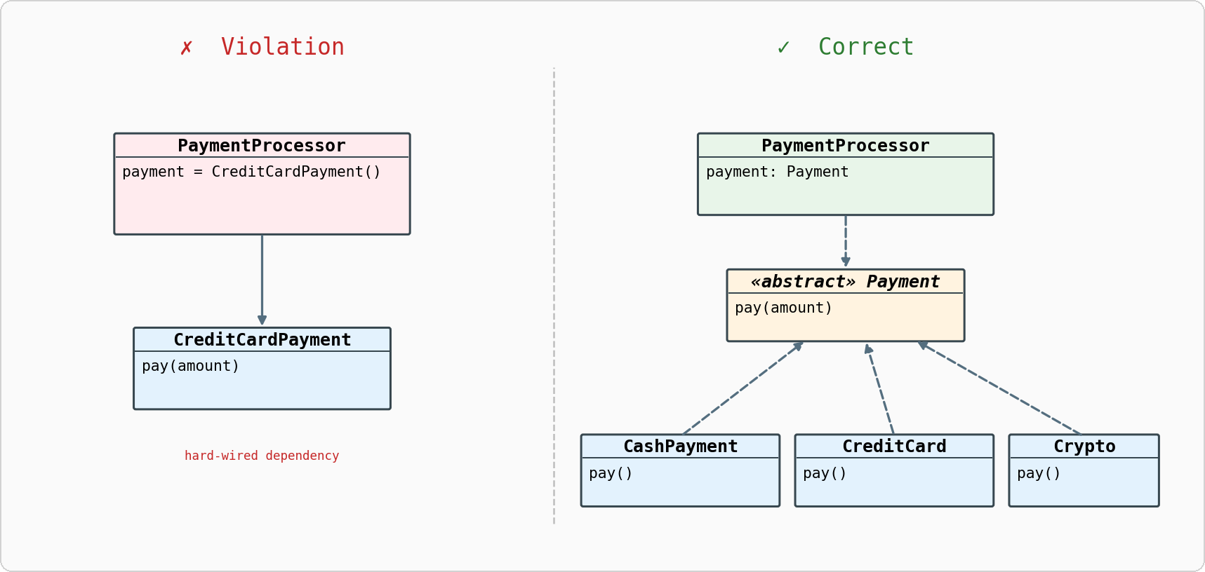 DIP klass diagrammasi